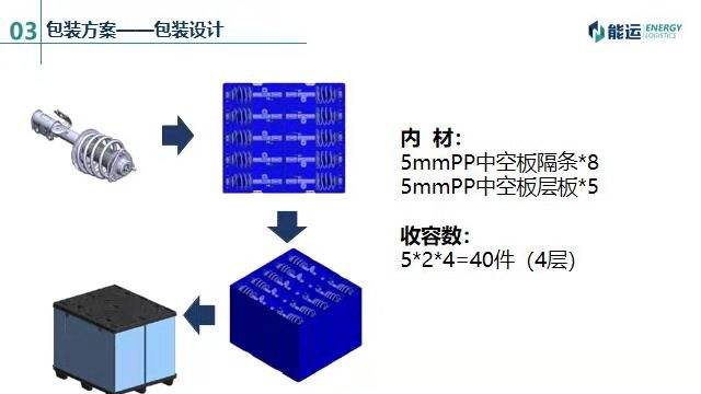 圍板箱塑料隔板